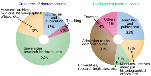 Major Career Destinations of Graduates