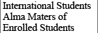 International Students Alma Maters of Enrolled Students